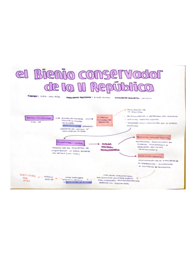 Miniatura del documento Esquema-del-Bienio-conservador-de-la-II-Republica-.pdf