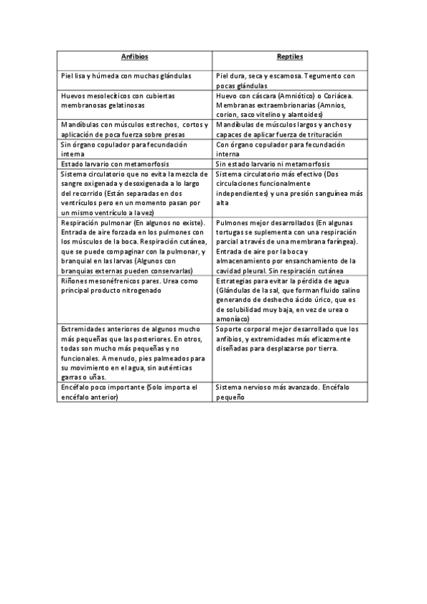 Miniatura del documento Tabla de diferencia entre Anfibios y Reptiles.pdf