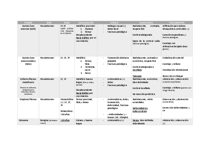 Miniatura del documento Tabla-resumen-tumores-oseos.pdf