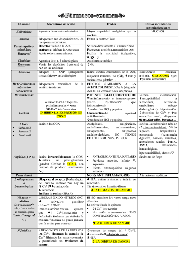 Miniatura del documento Farmacos-tabla-examen-final.pdf