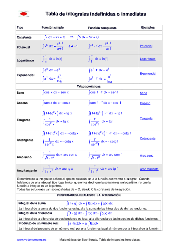 Miniatura del documento tabla-de-integrales-indefinidas.pdf