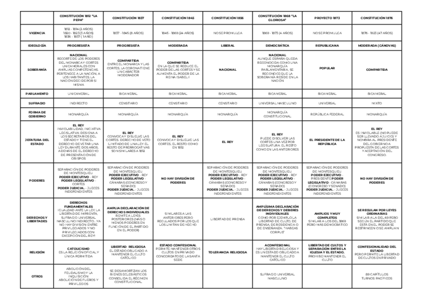 Miniatura del documento TABLA-CONSTITUCIONES-XIX.pdf