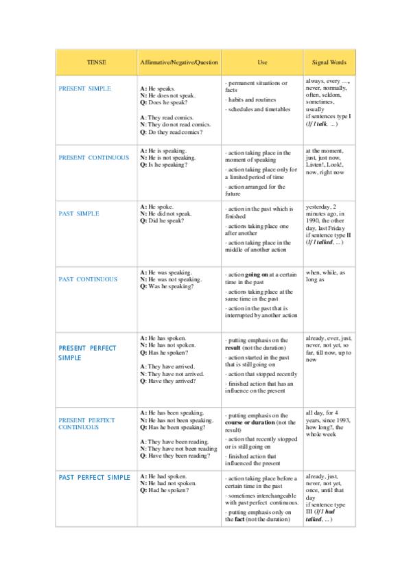 Miniatura del documento Verb-Tenses-Chart.pdf