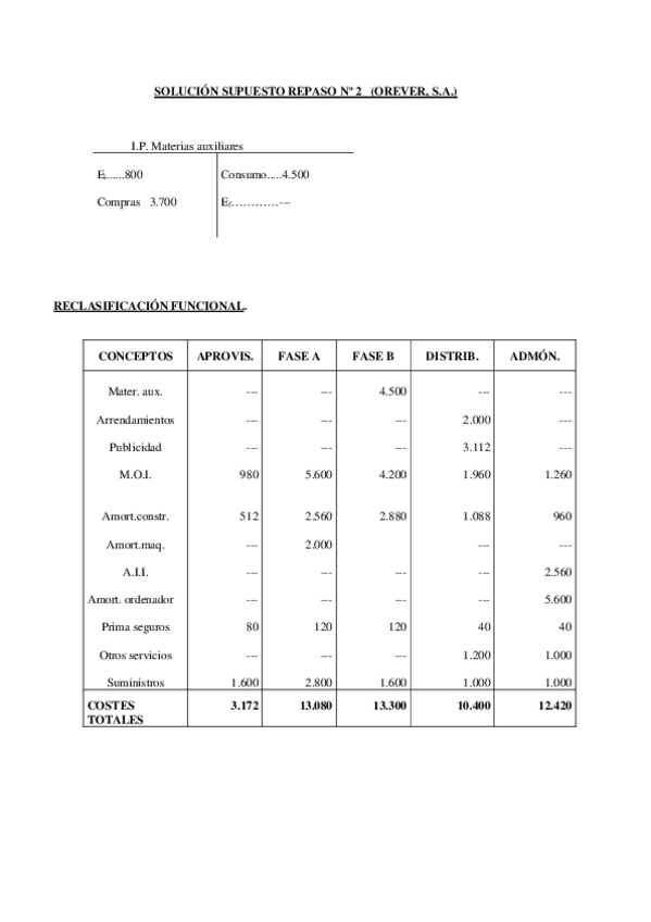 Miniatura del documento Supuesto-Repaso-2-OreverSolucion.pdf