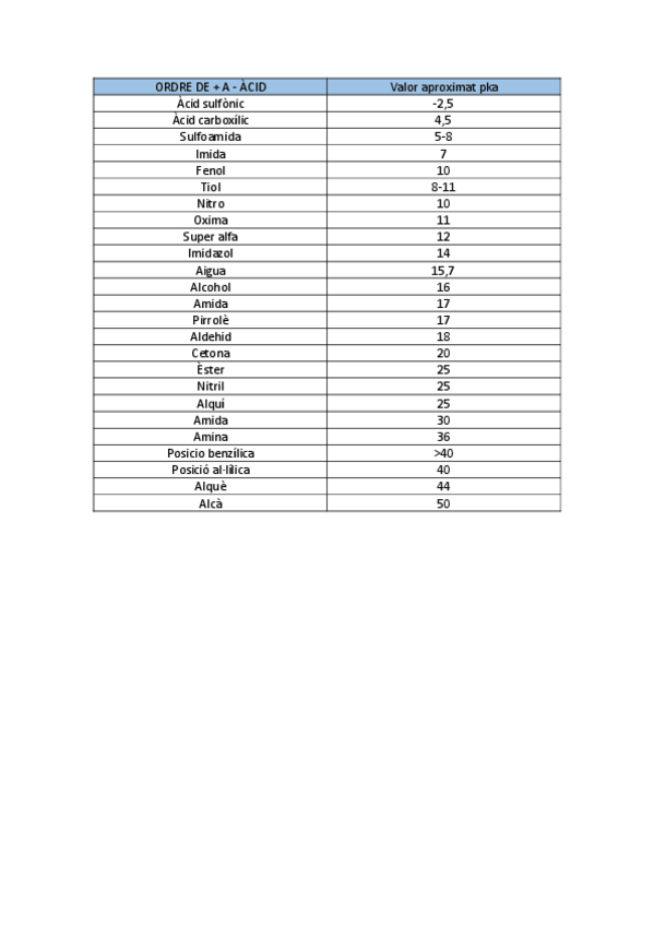 Miniatura del documento Taula-pka-i-ordre-compostos-acidesa.pdf