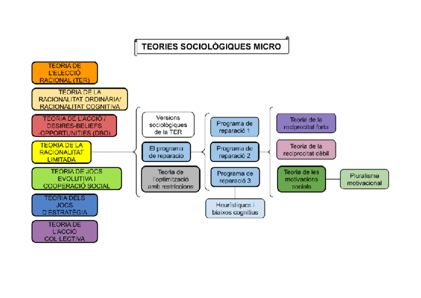 Miniatura del documento ESQUEMA-TEORIES.pdf