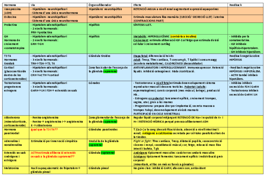 Miniatura del documento TAULA HORMONES FISIO.pdf