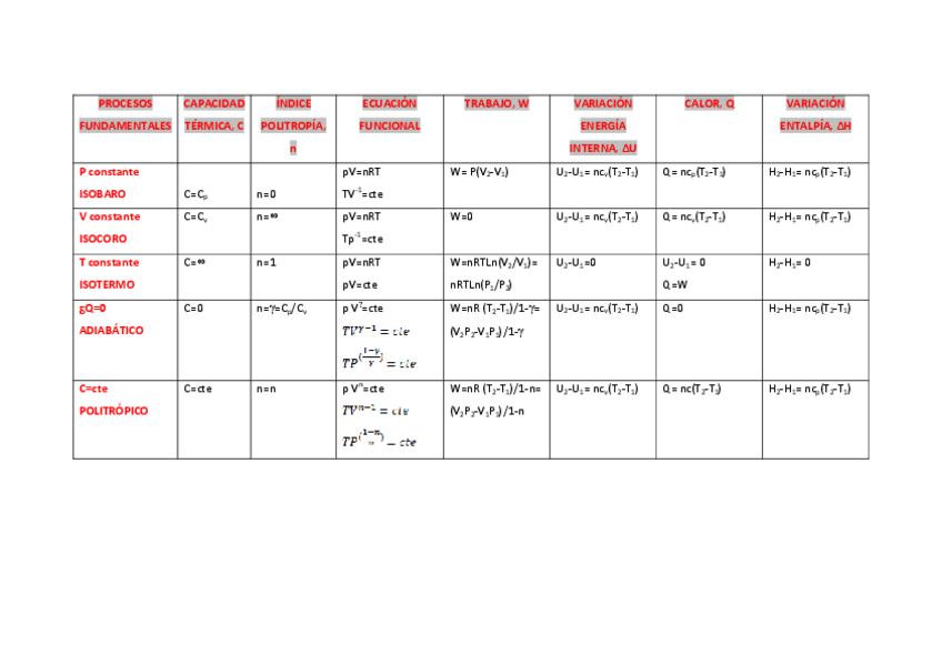 Miniatura del documento Tabla_resumen._procesos_termodinamicos_fundamentales.pdf
