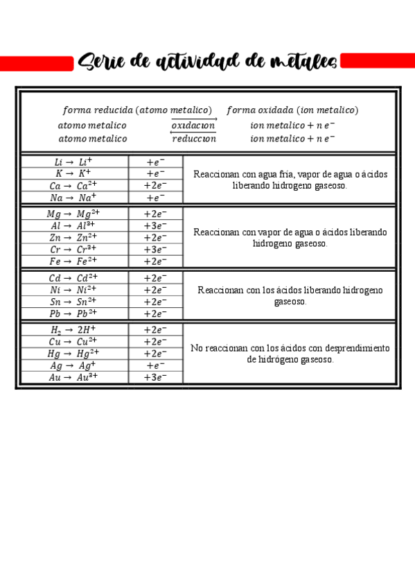 Miniatura del documento Serie-de-actividad-de-metales.pdf