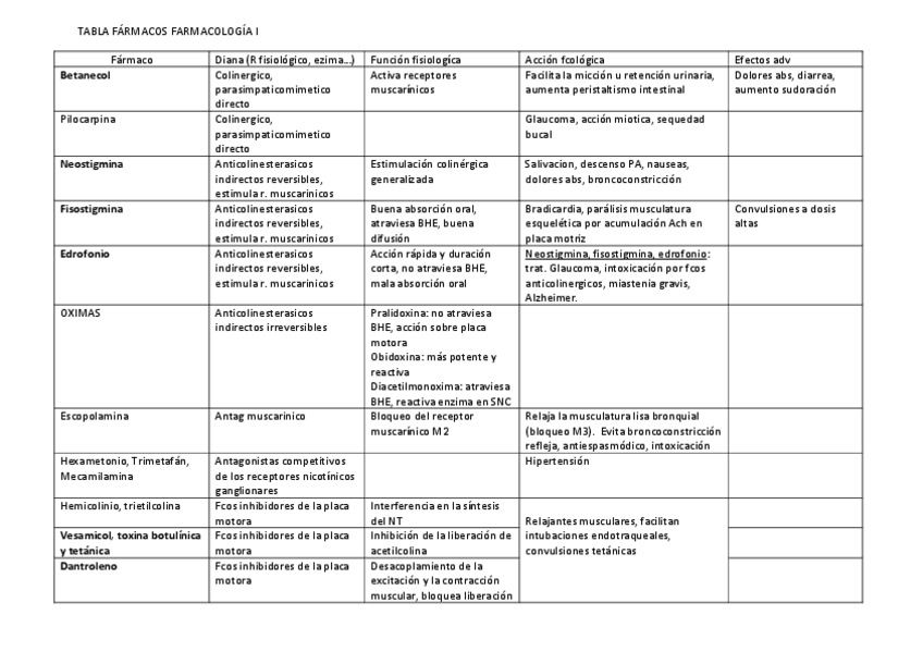 Miniatura del documento Tabla-farmacos.pdf