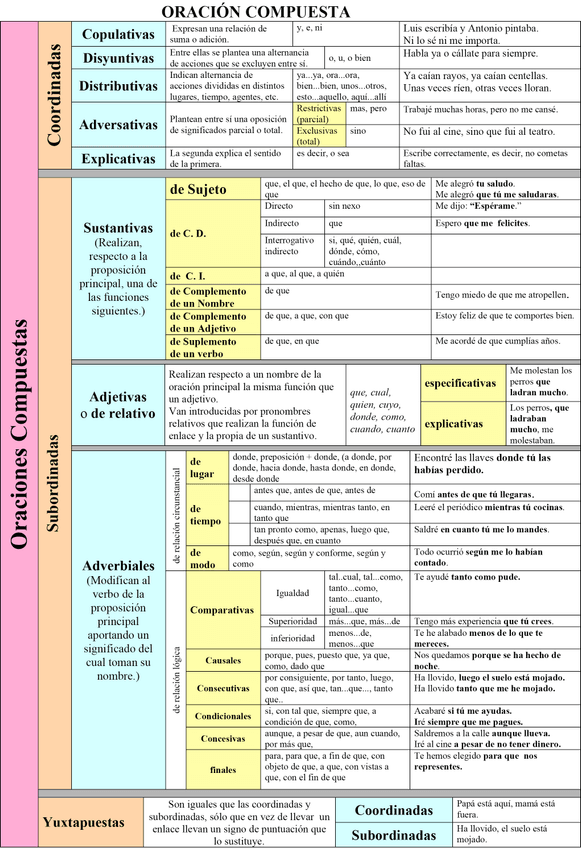 Miniatura del documento Oraciones-Compuestas.jpg