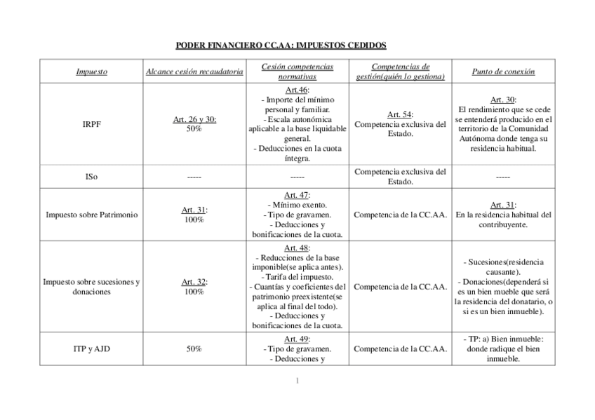 Miniatura del documento Poder financiero CC.AA. Delegación..pdf