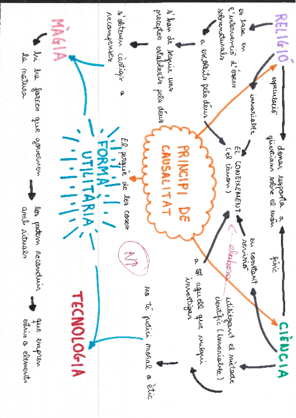 Miniatura del documento Esquema-ciencia-magica-religio-tecnologia.pdf