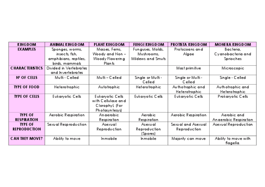 Miniatura del documento Characteristics-of-the-Five-Kingdoms.pdf
