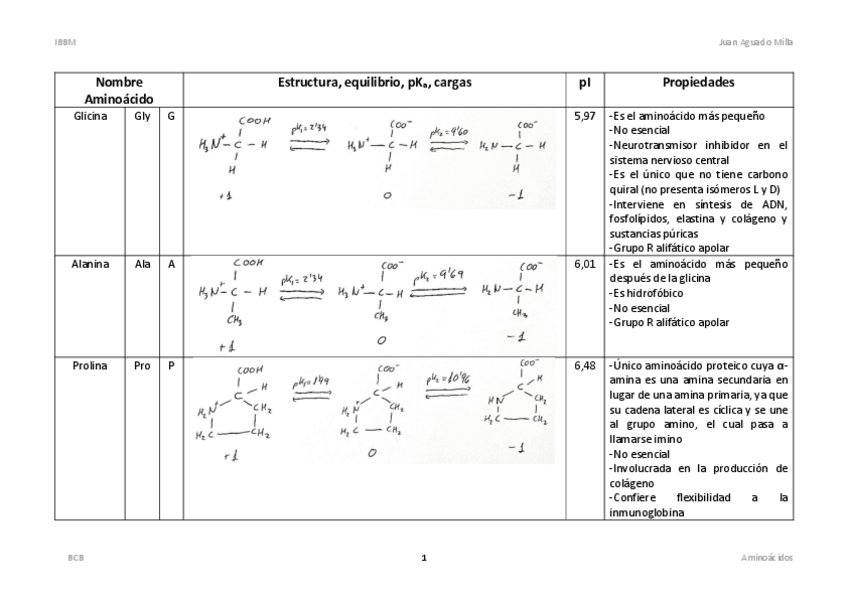 Miniatura del documento Tabla-aminoacidos.pdf
