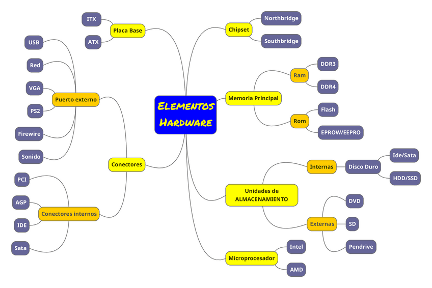 Miniatura del documento Elementos-hardware-Mapa-Conceptual.pdf