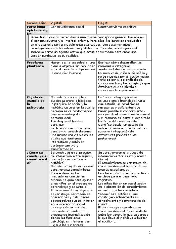 Miniatura del documento Diferencias-y-similitudes-Vigotzki-y-Piaget-1.docx
