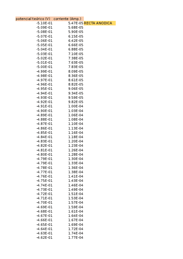 Miniatura del documento PRACTICA-4.-Relaciones-corriente-potencial.xlsx