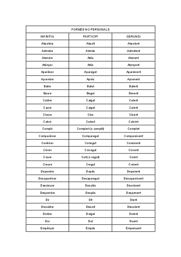 Miniatura del documento Participis-i-gerundis-irregulars-i-perifrais-verbals-1.pdf