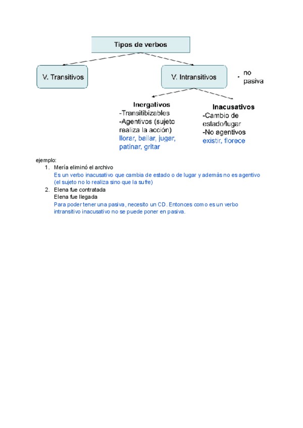 Miniatura del documento Esquema-verbos-transitivo-intransitivo.pdf
