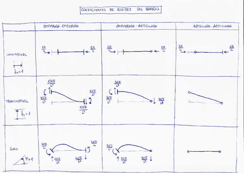 Miniatura del documento Coeficientes-de-rigidez-en-barras.pdf