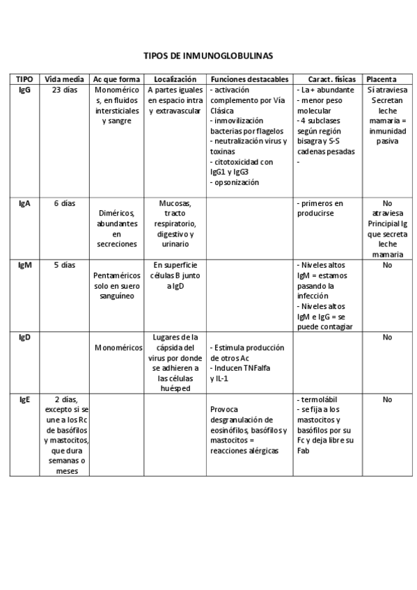 Miniatura del documento TIPOS-DE-INMUNOGLOBULINAS.pdf