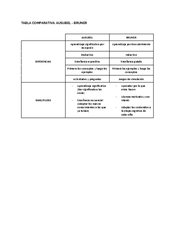 Miniatura del documento Tabla-Ausubel-Bruner.pdf