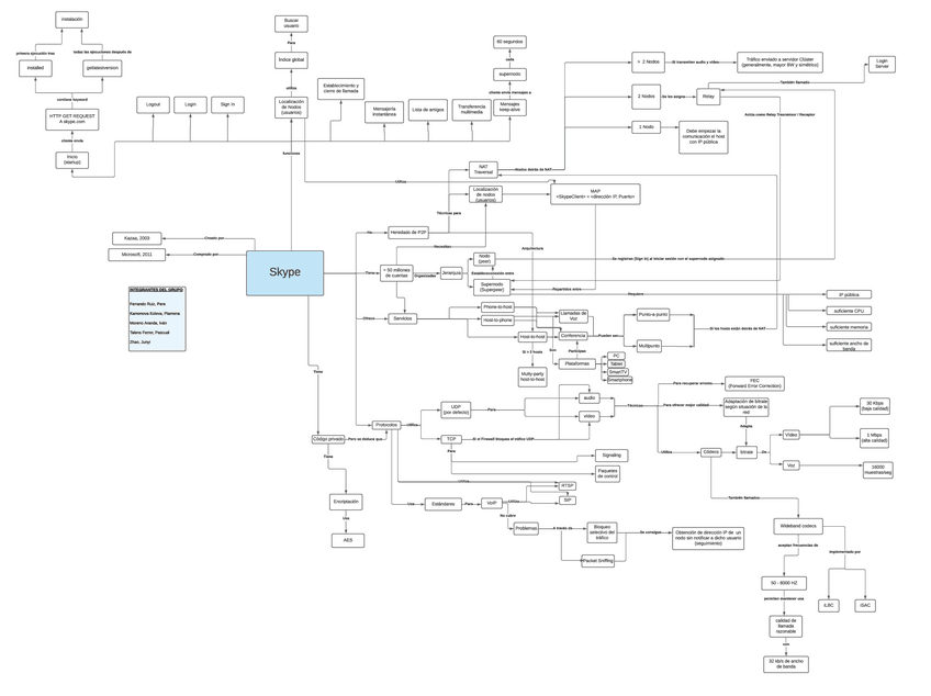Miniatura del documento MapaConceptualSkype-ENTREGA-FINAL.pdf