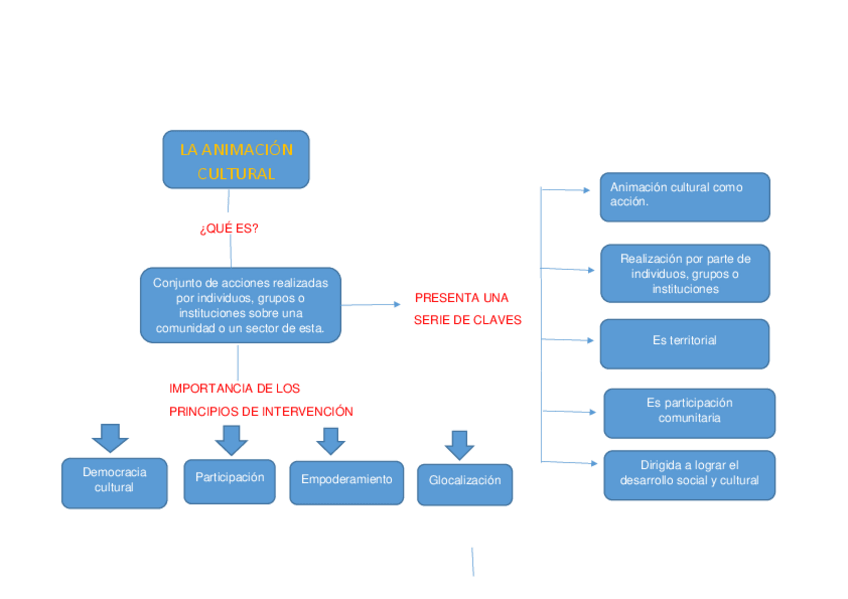 Miniatura del documento Mapa-conceptual-la-animacion-cultural.pdf