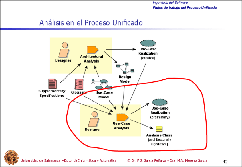 Miniatura del documento Tema5-FlujosdetrabajodelProcesoUnificado42-42.pdf