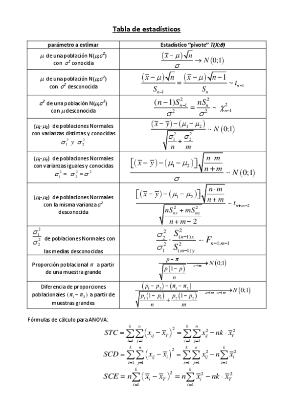 Miniatura del documento Tabla-de-estadisticos-para-examen-con-Anova.pdf