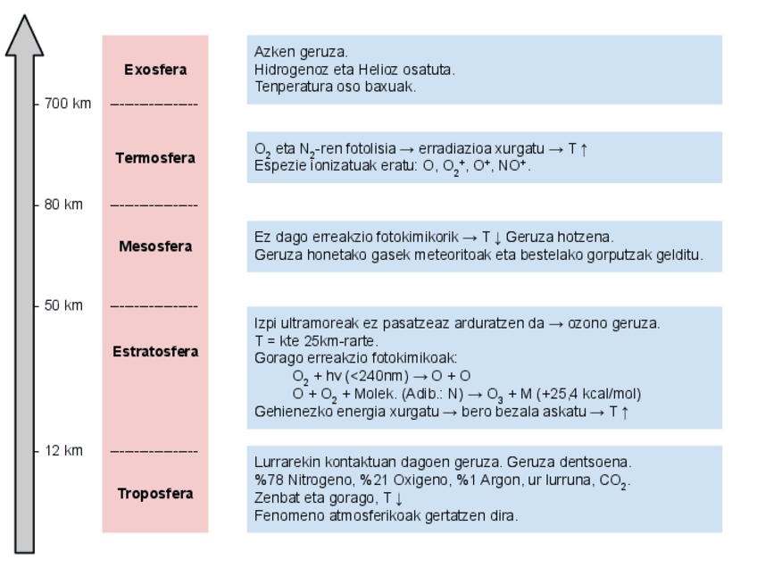 Miniatura del documento Atmosfera-osatzen-duten-geruzak.pdf