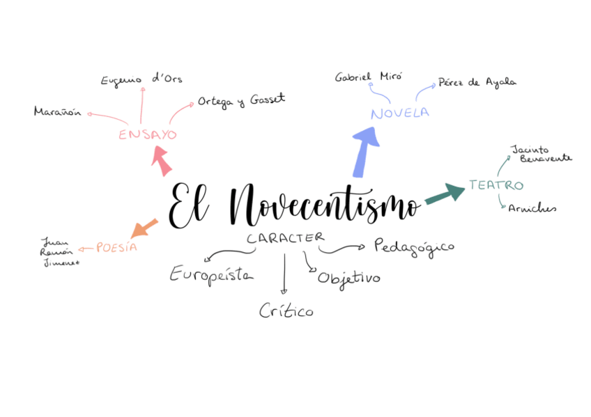 Miniatura del documento El-novecentismo.pdf
