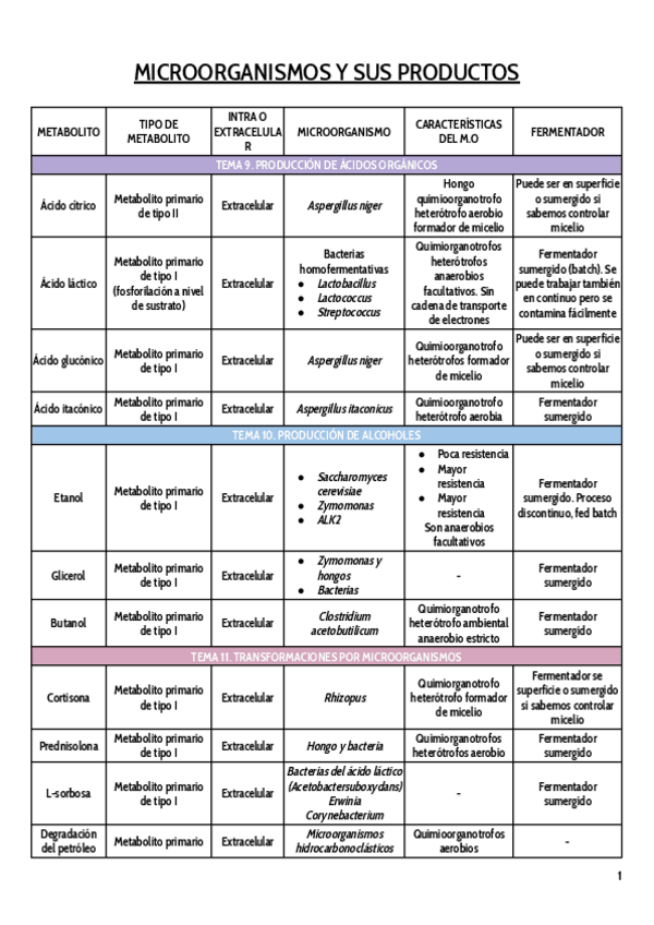 Miniatura del documento MICROORGANISMOS-Y-SUS-PRODUCTOS.pdf