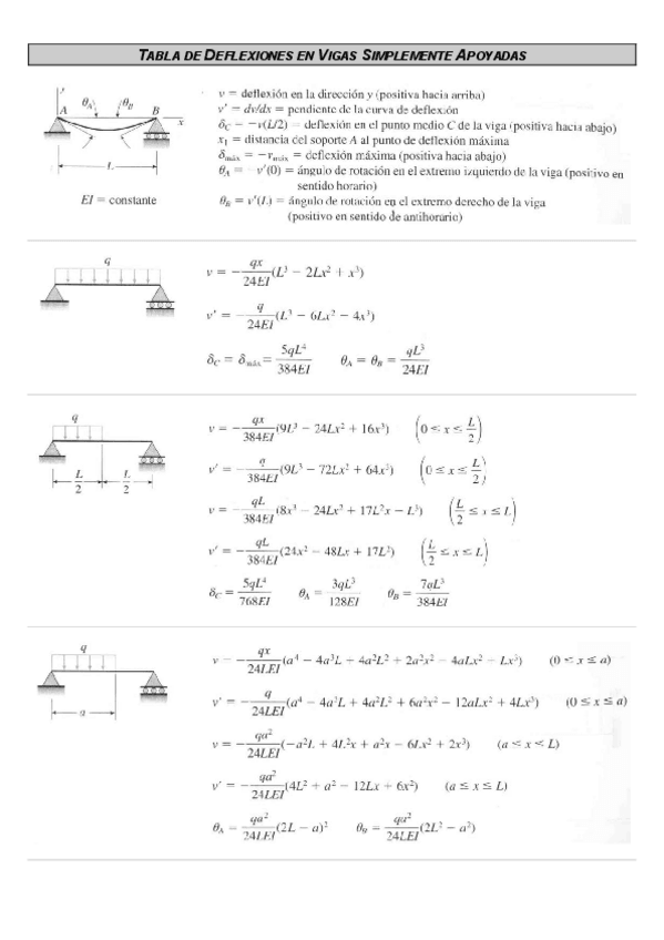 Miniatura del documento tabladeflexionesvigassimplapoyadas.pdf