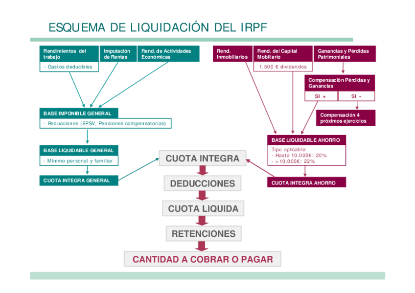 Miniatura del documento DRET-esquema-IRPF.pdf