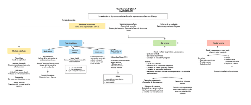 Miniatura del documento Principios-de-la-evolucion.pdf