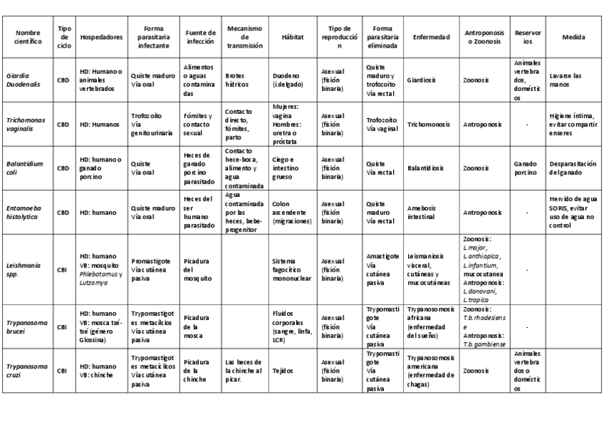 Miniatura del documento tabla-resumen-protozoos.pdf