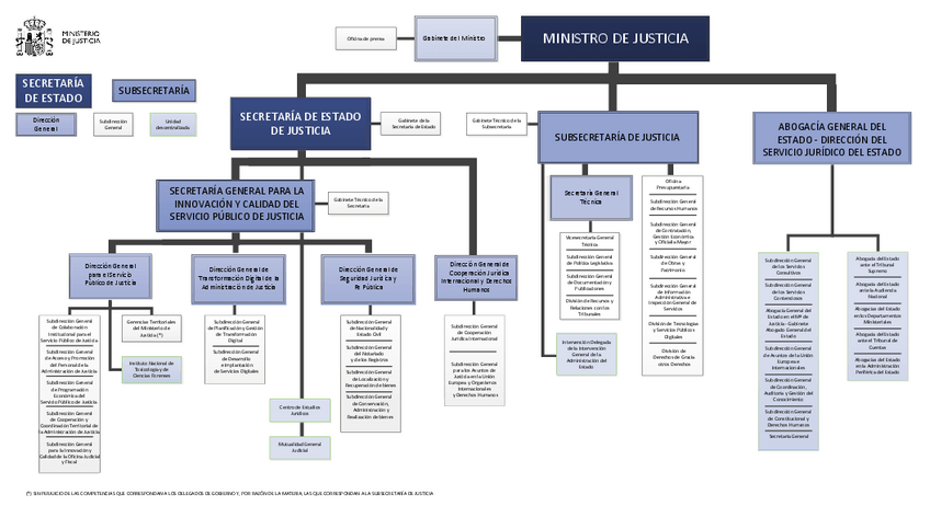 Miniatura del documento OrganigramadelMinisteriodeJusticia.pdf