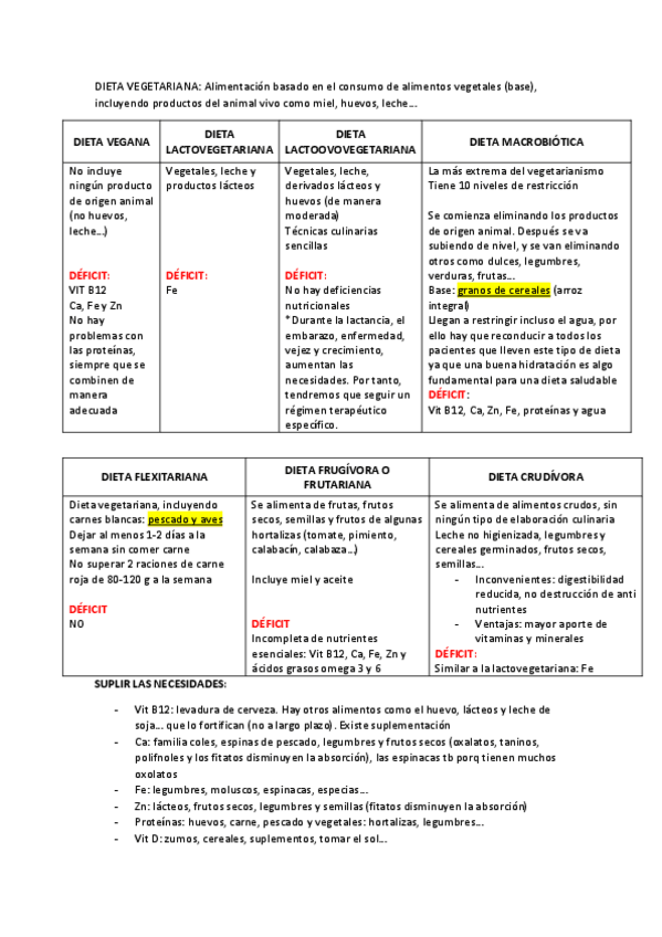 Miniatura del documento DIETA-VEGETARIANA-resumen.pdf