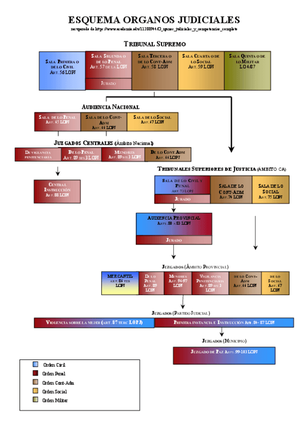 Miniatura del documento Esquema-organizacion-judicial.pdf