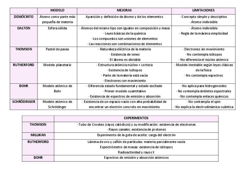 Miniatura del documento MODELOS-ATOMICOS-wolah1.pdf