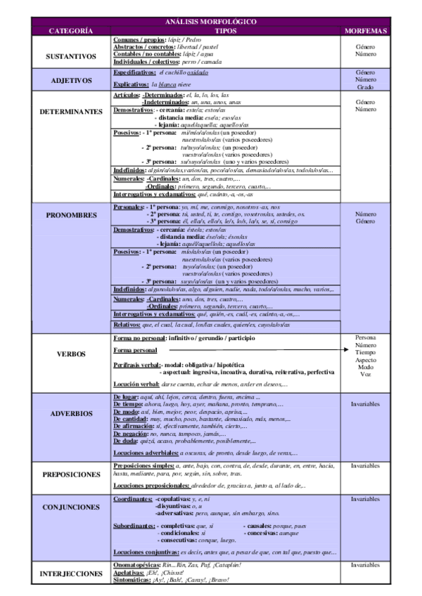 Miniatura del documento CATEGORIAS-GRAMATICALES-TABLA-MORFOLOGIA.pdf