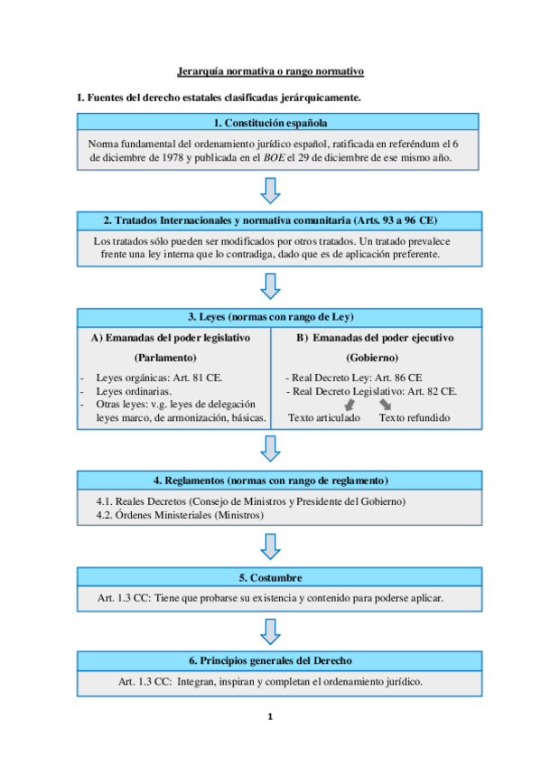 Miniatura del documento Esquema-Fuentes-del-Derecho.pdf