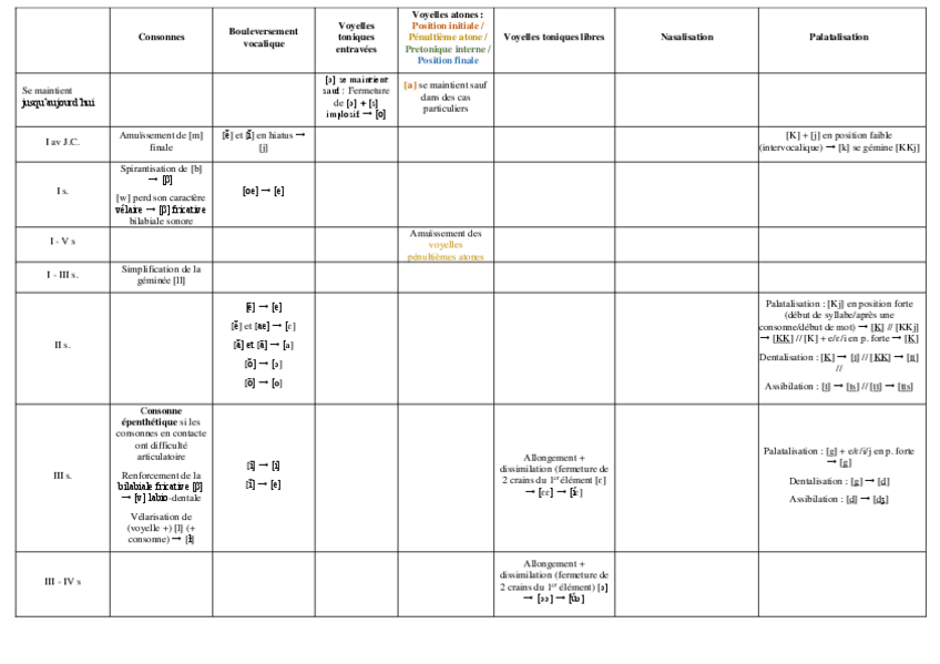 Miniatura del documento tabla de cambios fonéticos