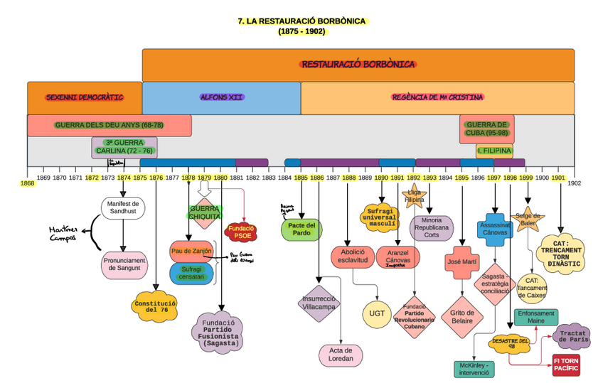 Miniatura del documento Selectivitat historia Unitat 7 Fris