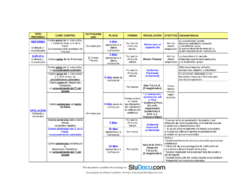 Miniatura del documento Esquema de Recursos del Proceso Penal (PERFECTO).pdf