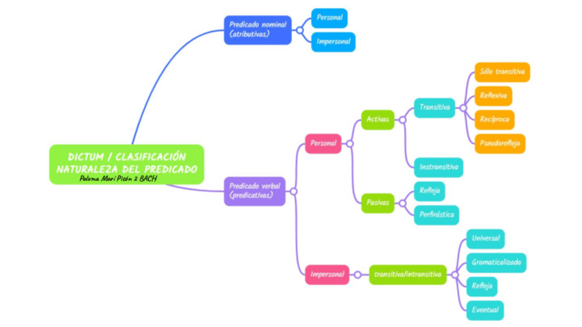 Miniatura del documento 2-BACH-DICTUMNATURALEZA-PREDICADO.pdf