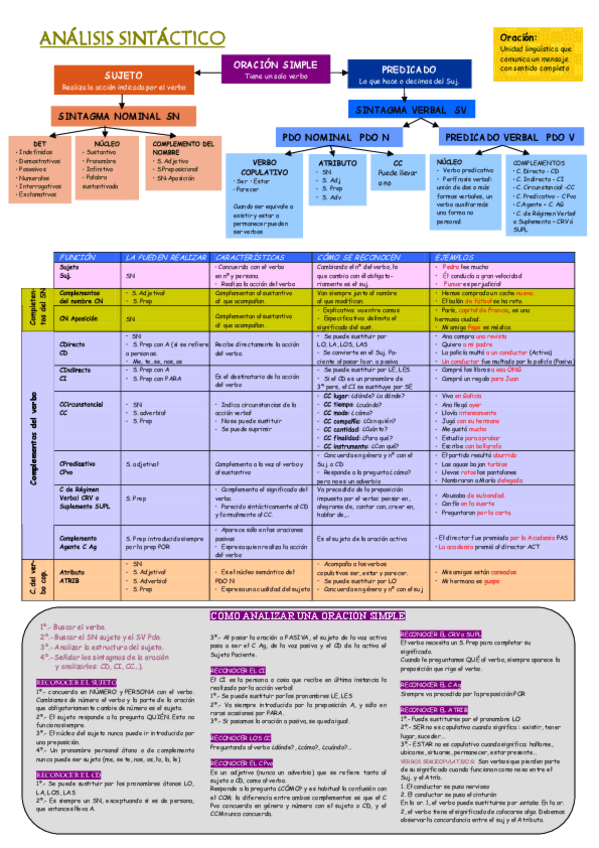 Miniatura del documento Esquema-resumen-sintaxis.pdf