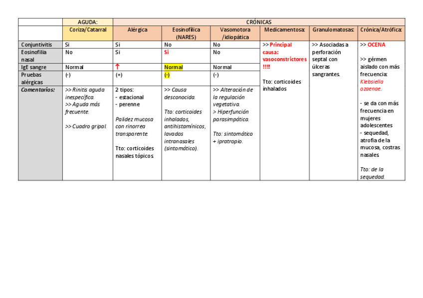 Miniatura del documento TABLA-Diferencias-entre-rinitis-Tema-13.pdf